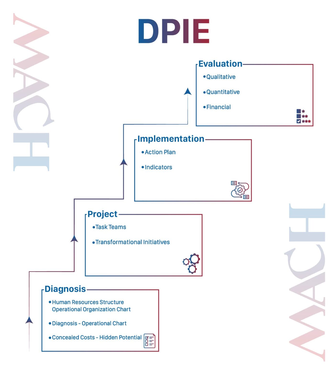 DPIE - Transformational Change